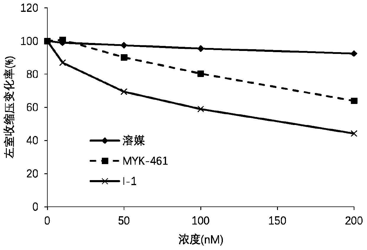 Myosin inhibitor, as well as preparation method and application thereof