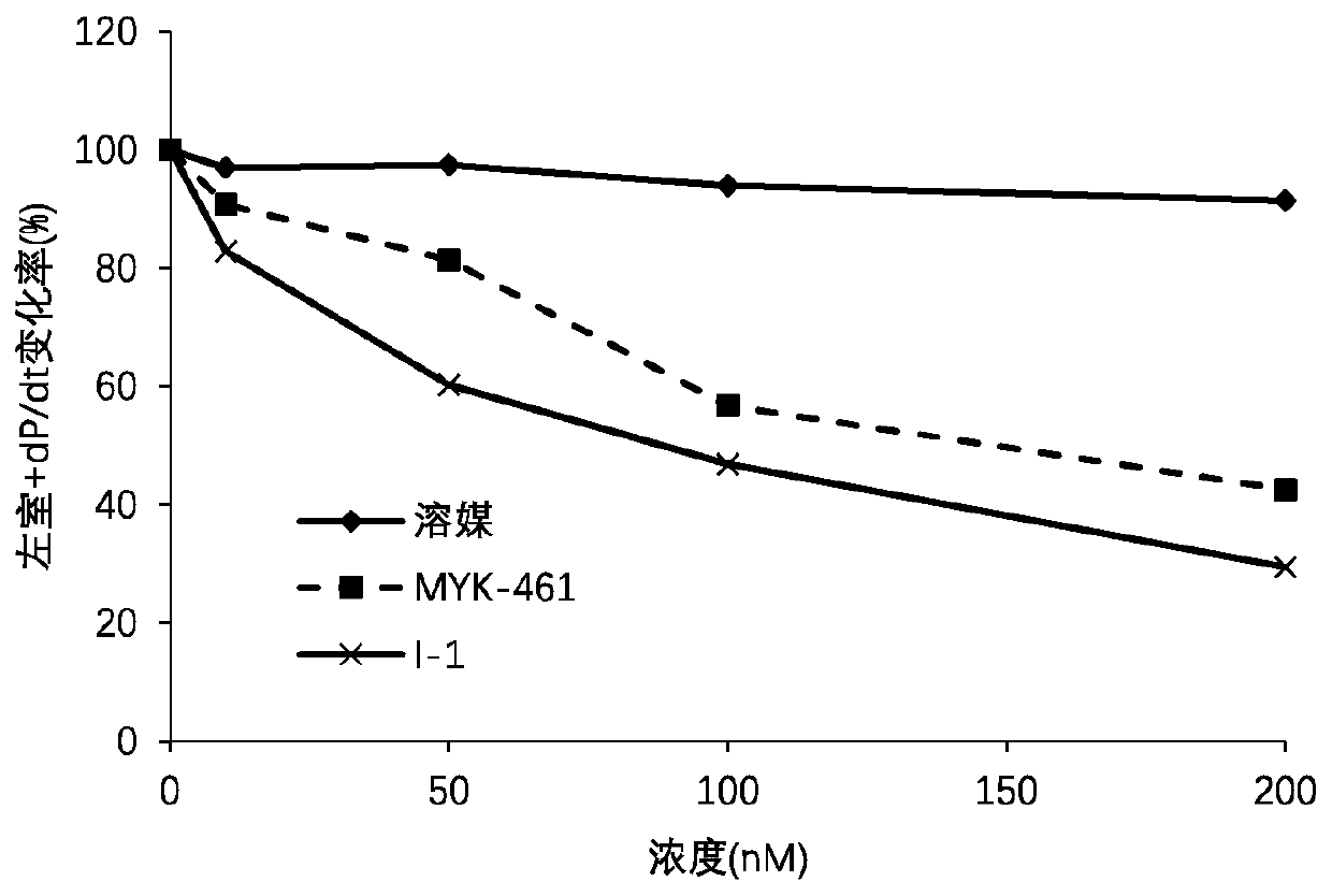 Myosin inhibitor, as well as preparation method and application thereof