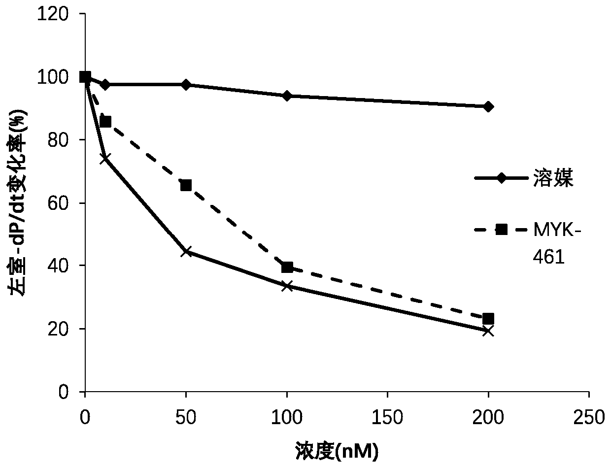 Myosin inhibitor, as well as preparation method and application thereof