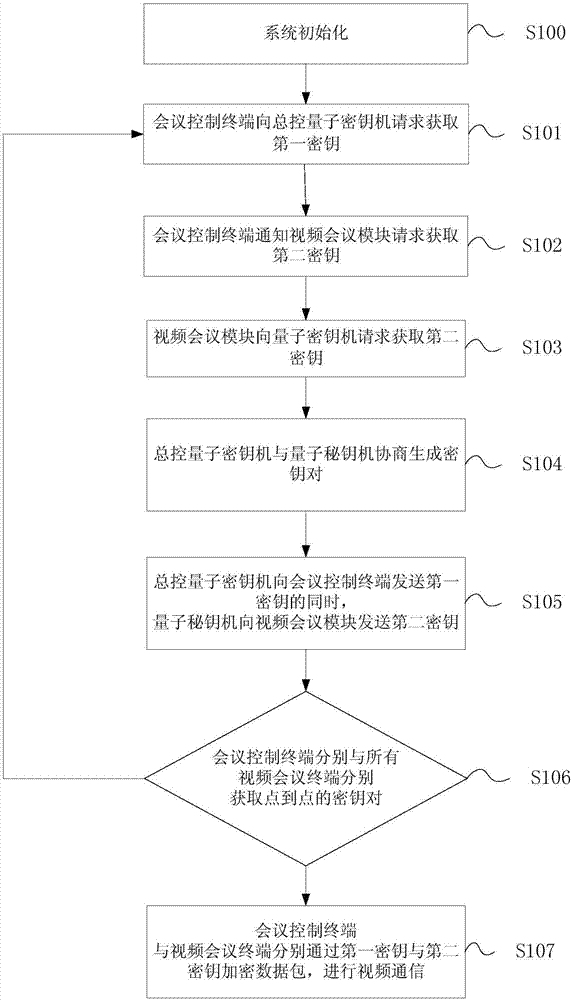 Quantum encryption-based video communication system and method