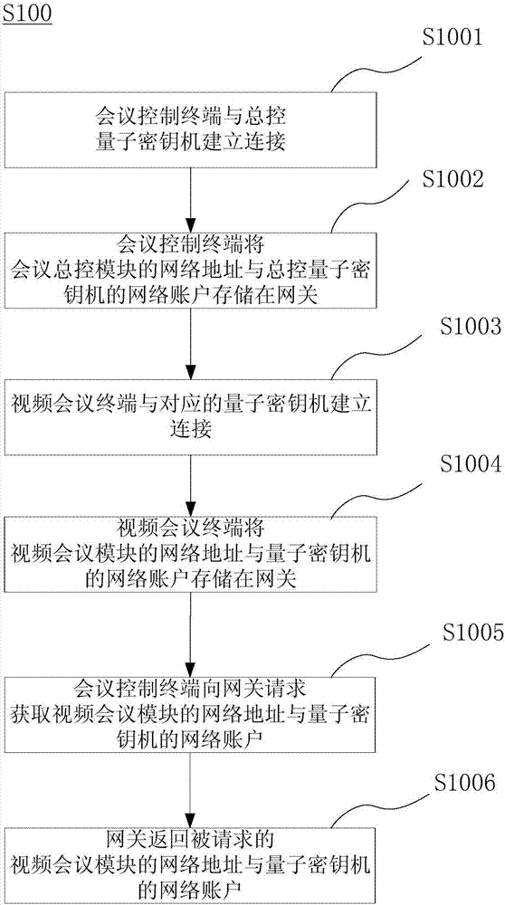 Quantum encryption-based video communication system and method