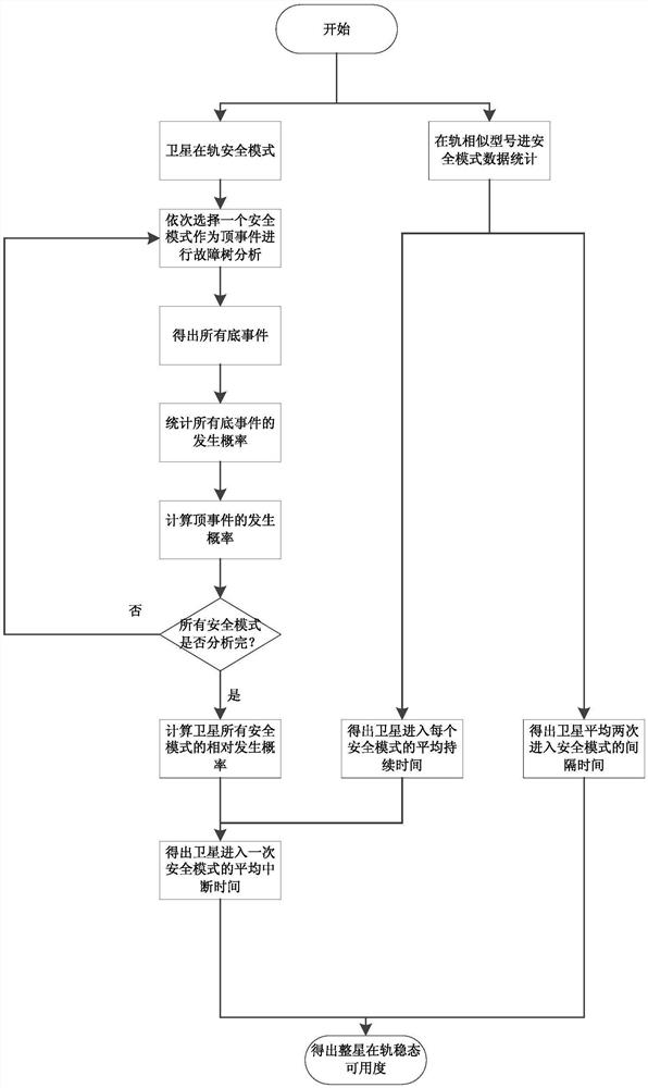 Satellite steady-state availability calculation method