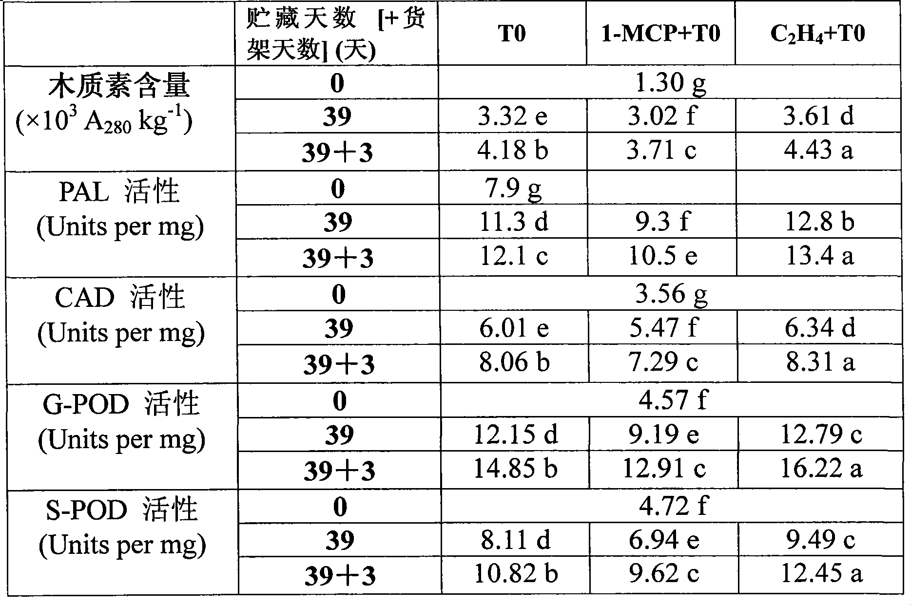 Loquat comprehensive storage fresh-keeping method