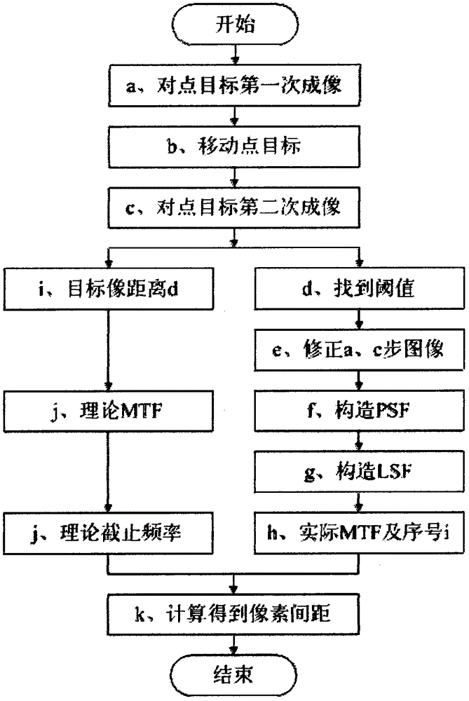 Point target image mosaic-based image sensor pixel pitch measurement method