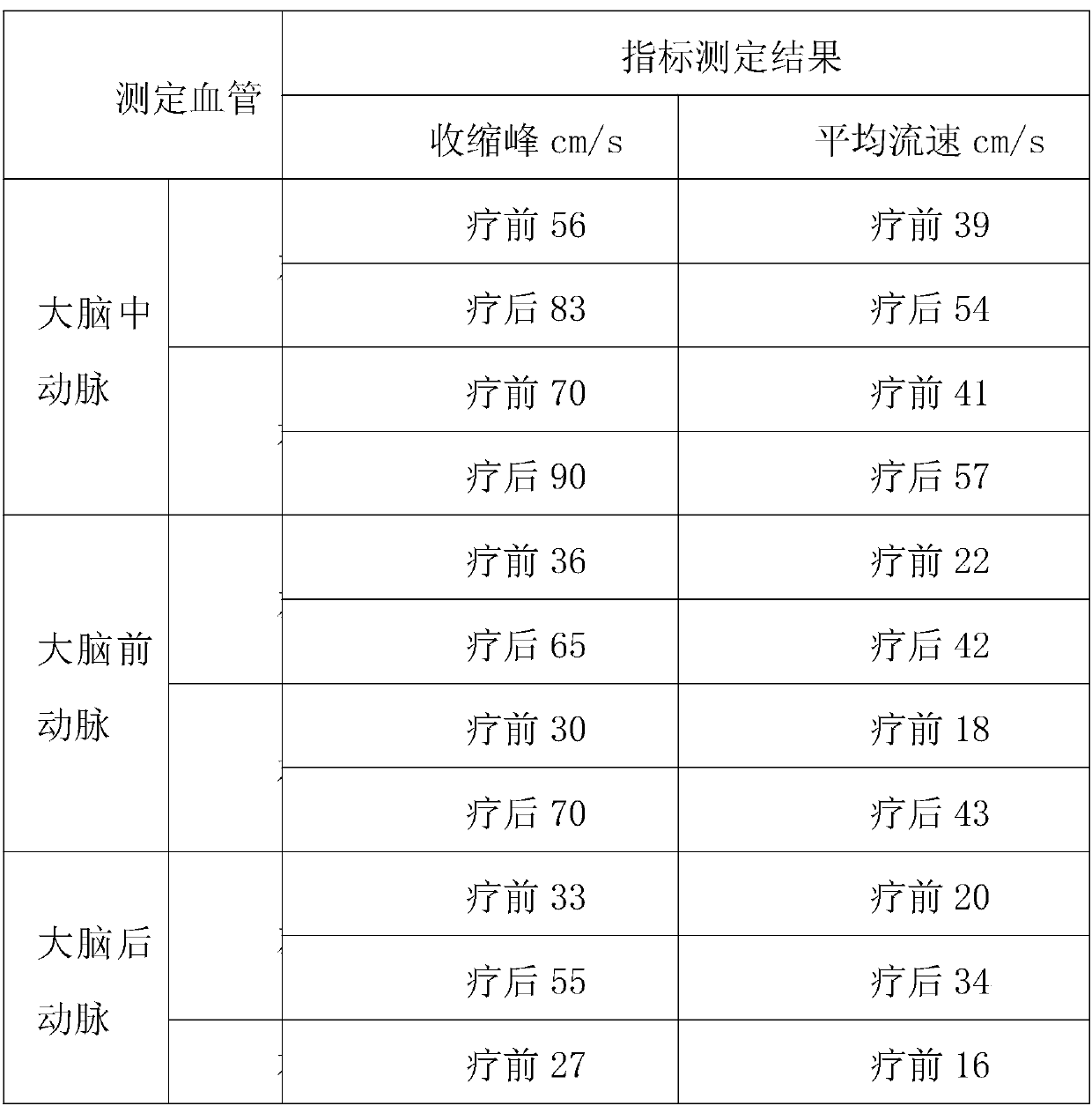 Adjuster capable of adjusting blood speed of front, middle and back arteries of brain and blood speed of arteries of vertebra base