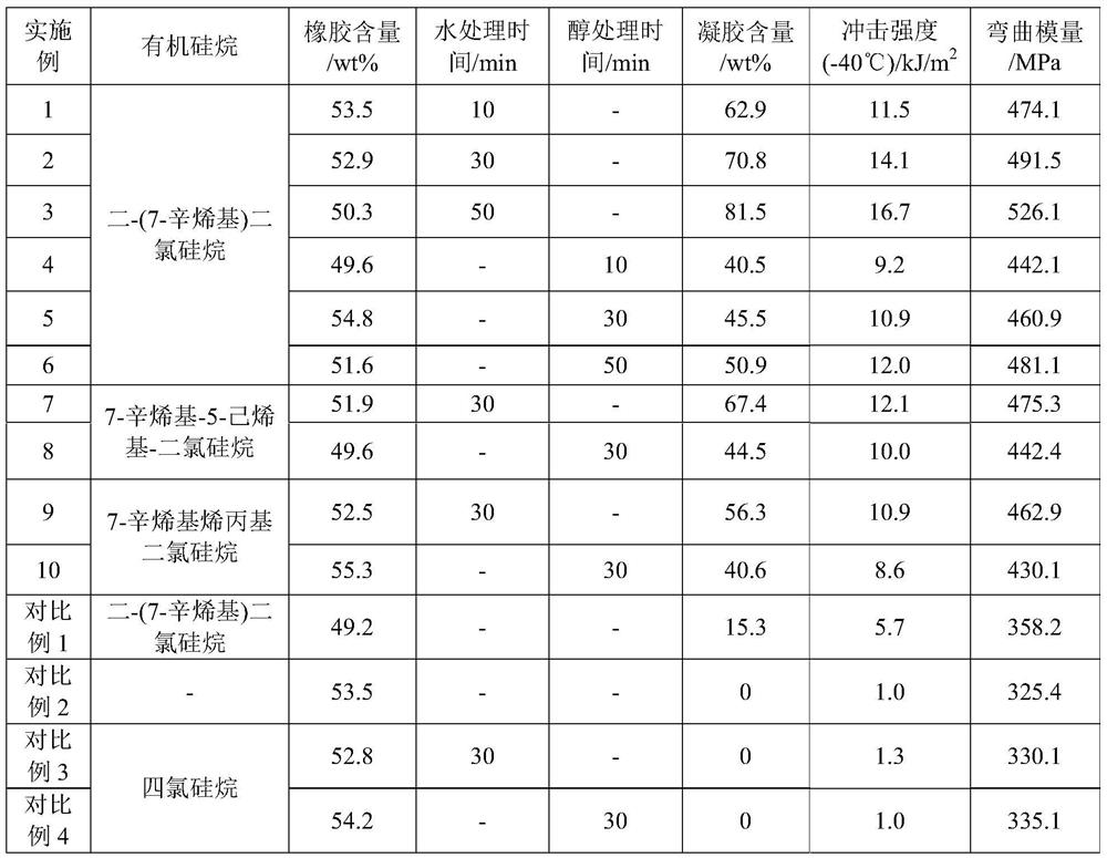 Method for preparing polyolefin in-kettle alloy and polyolefin in-kettle alloy prepared by method