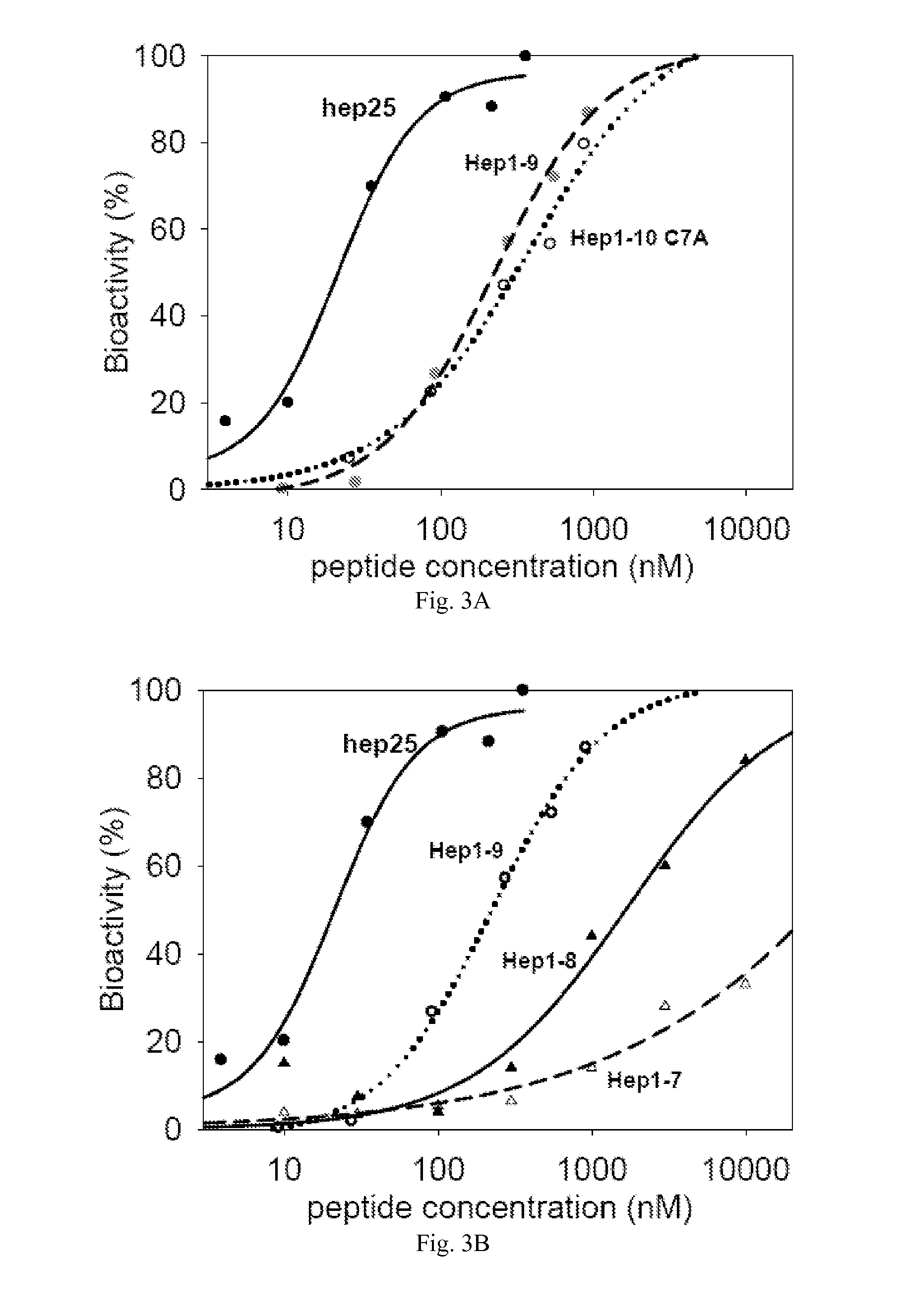 Mini-Hepcidin Peptides and Methods of Using thereof