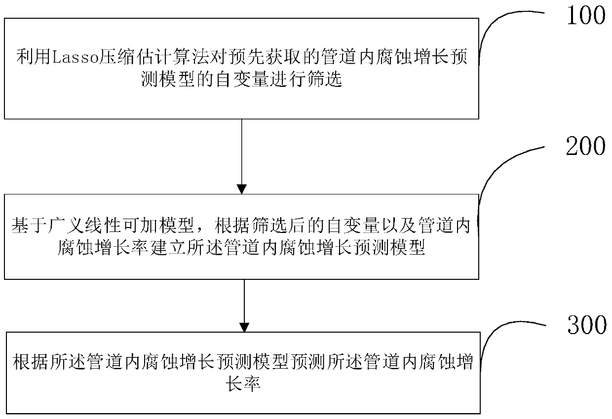 Method and device for predicting corrosion growth in pipeline based on generalized additive model