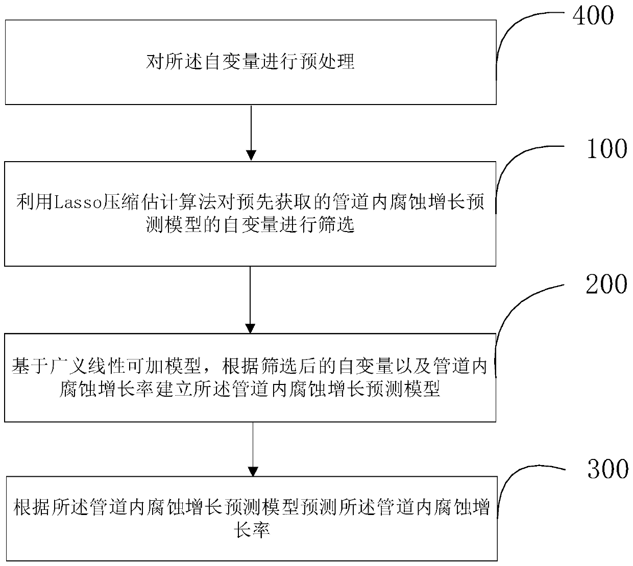 Method and device for predicting corrosion growth in pipeline based on generalized additive model