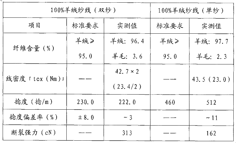 Cashmere yarn with high tensile stretch and production technology thereof