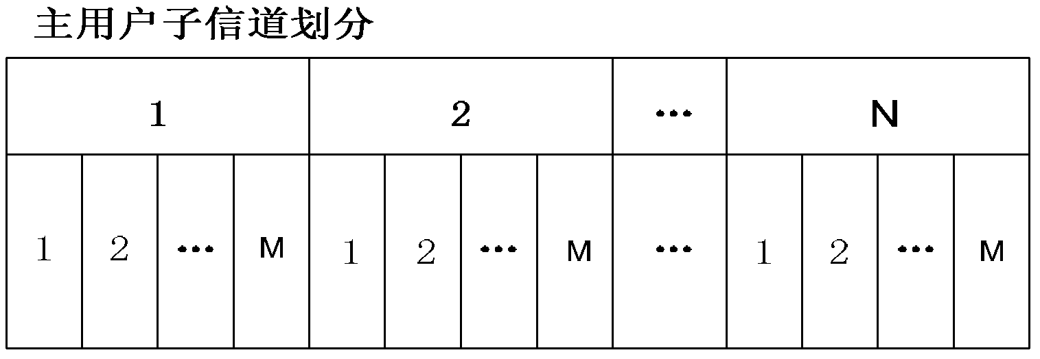 Cognitive radio network spectrum allocation method based on game theory