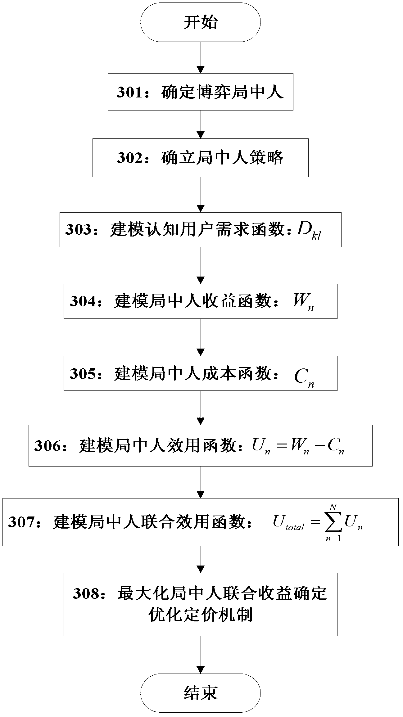 Cognitive radio network spectrum allocation method based on game theory