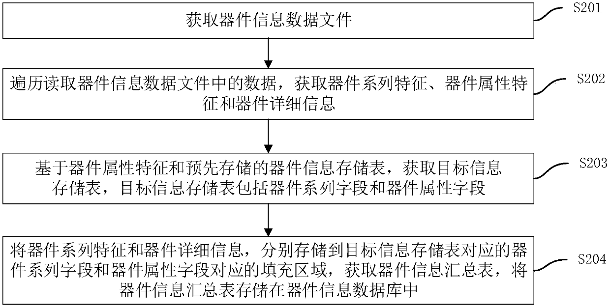 FPGA device information processing method and device, computer equipment and storage medium