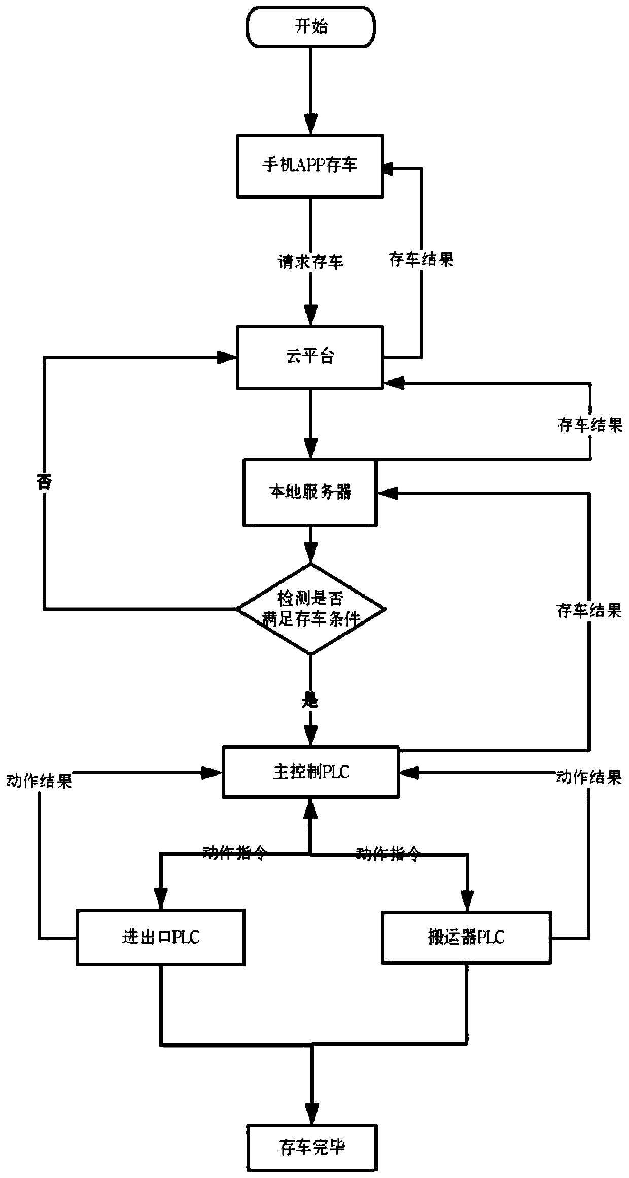 An intelligent vehicle parking and picking-up control system based on a mobile phone APP