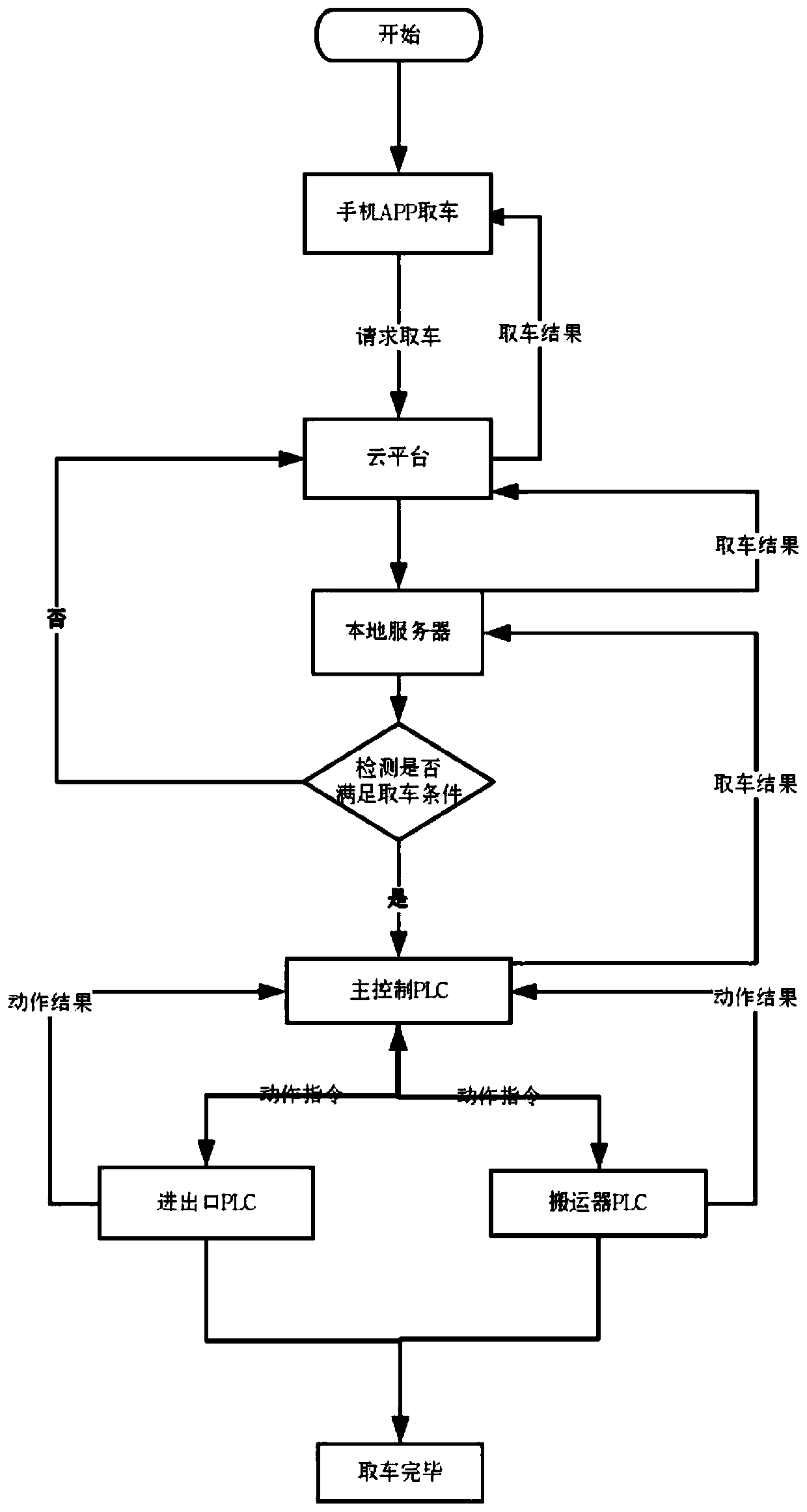 An intelligent vehicle parking and picking-up control system based on a mobile phone APP