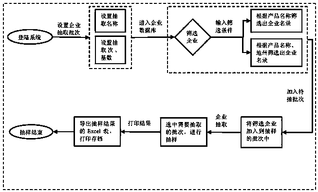 Double-random management system and method and information data processing terminal