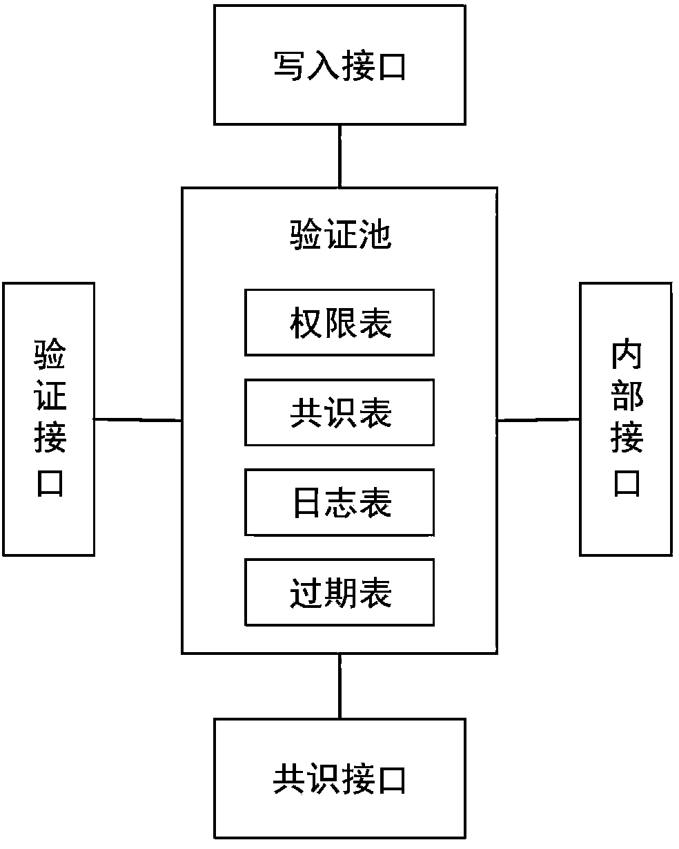 Quick verified pool, quick verified system and operating method base on blockchain