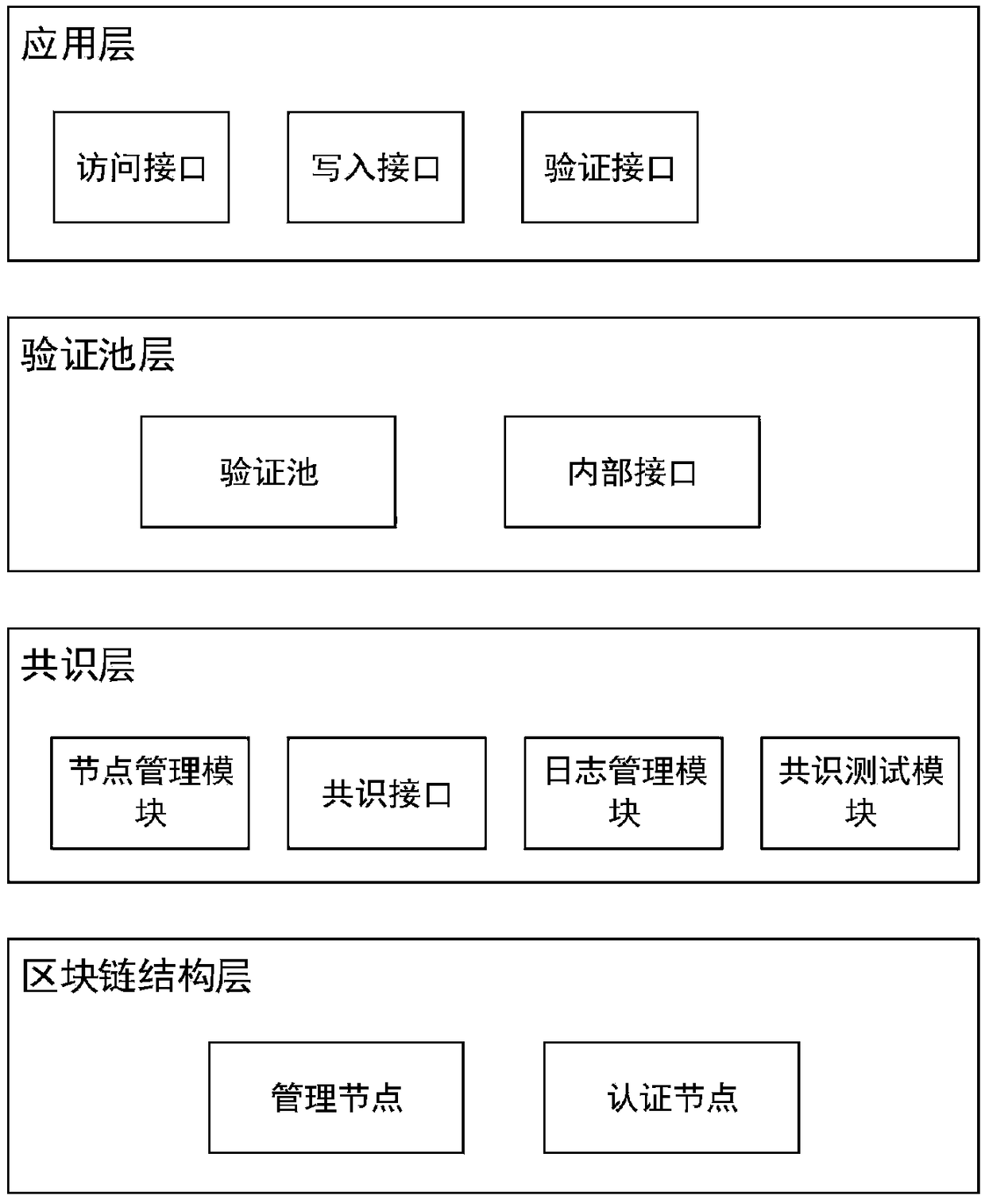 Quick verified pool, quick verified system and operating method base on blockchain