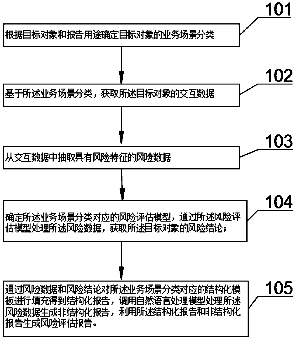 Risk assessment report generation method and device, equipment and storage medium