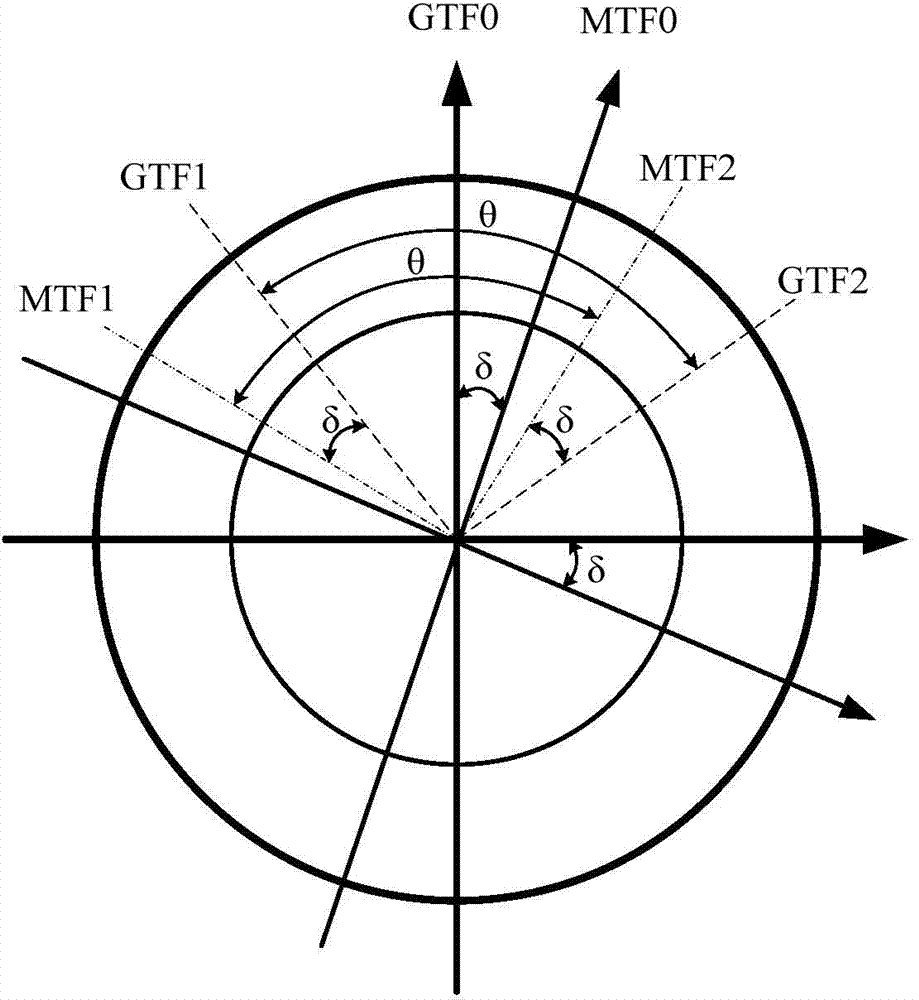 Angle position measurement method and system