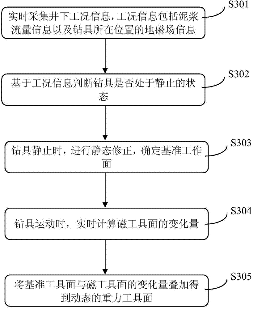 Angle position measurement method and system