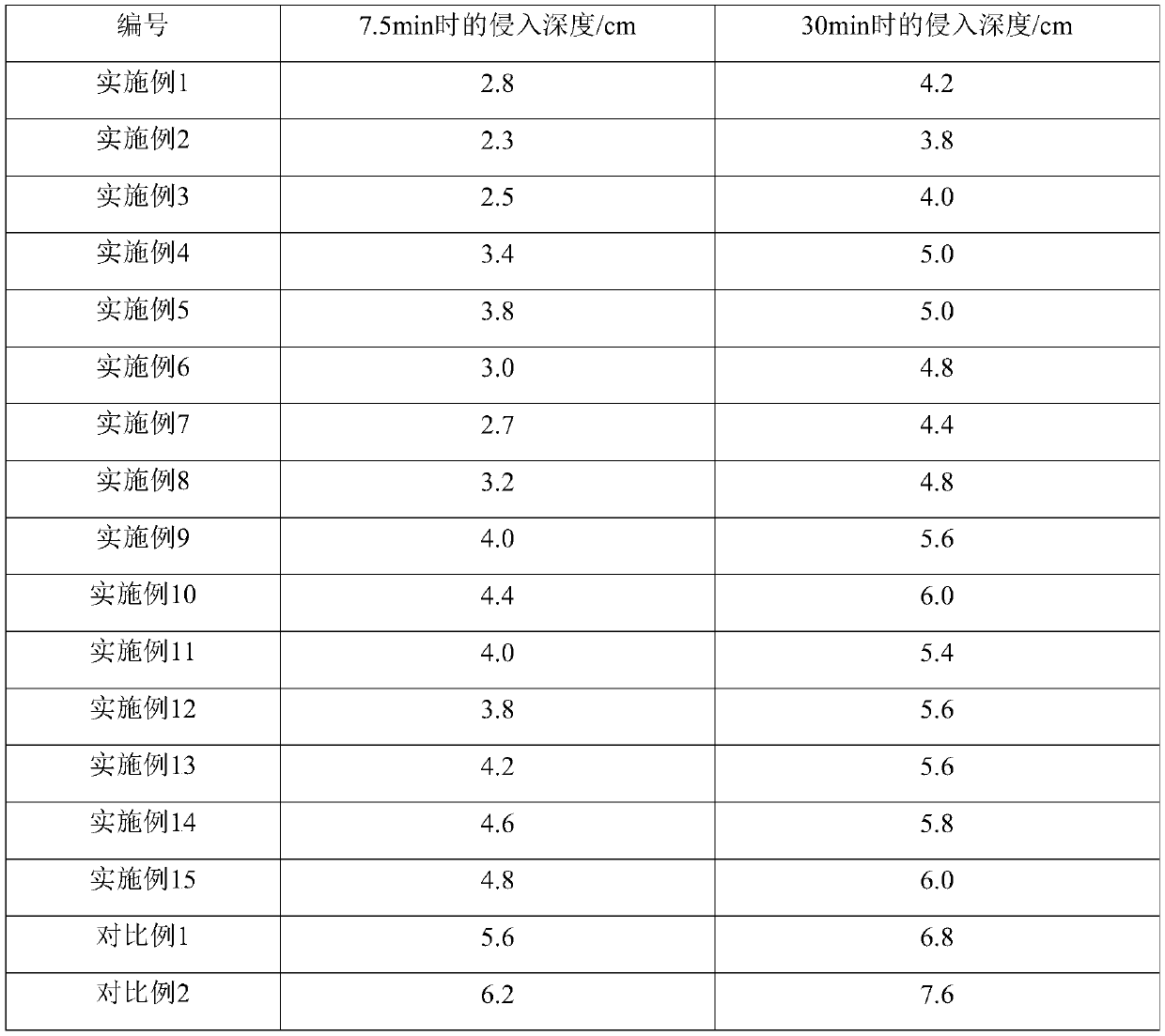 High-plugging-performance drilling fluid composition and preparation method and application thereof