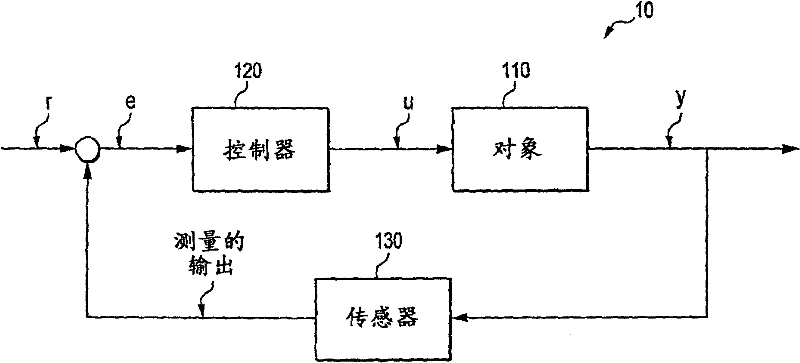 Controllers, observers, and applications thereof