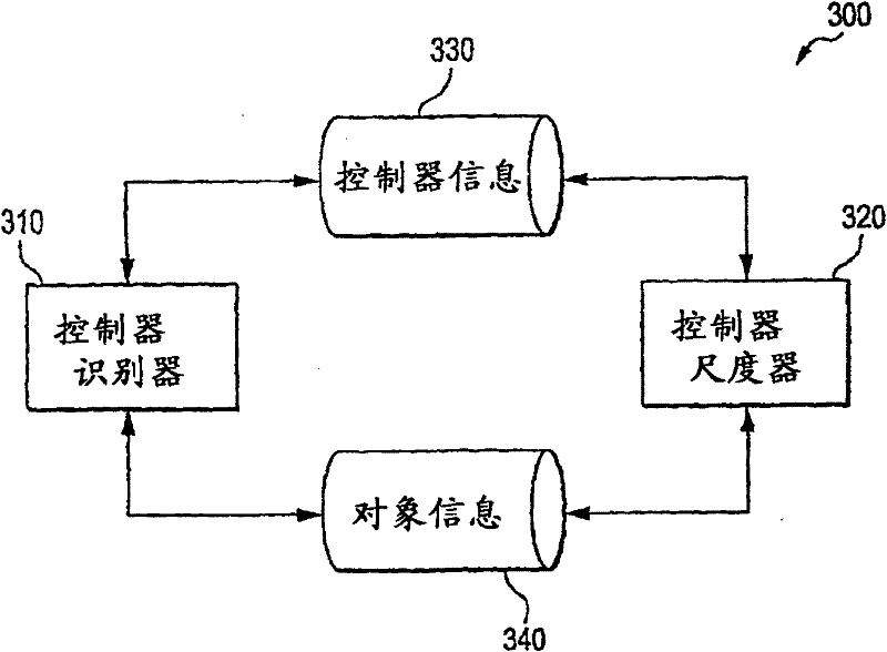 Controllers, observers, and applications thereof