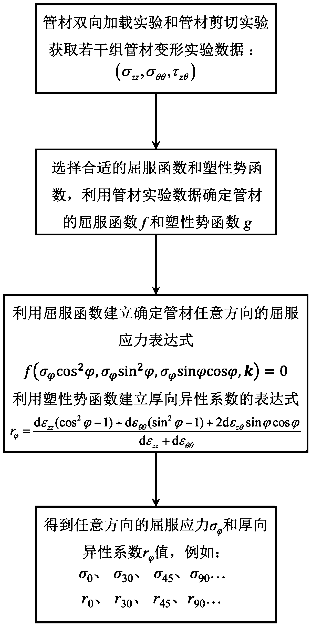 Method for measuring coefficient of normal anisortopy and yield stress of pipe in any direction