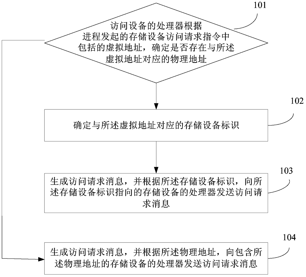 Access information processing method, device and system for storage device