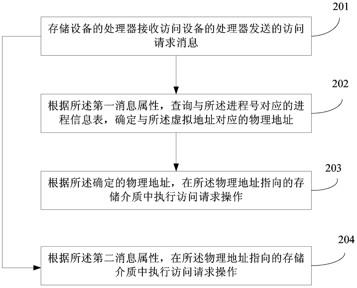 Access information processing method, device and system for storage device