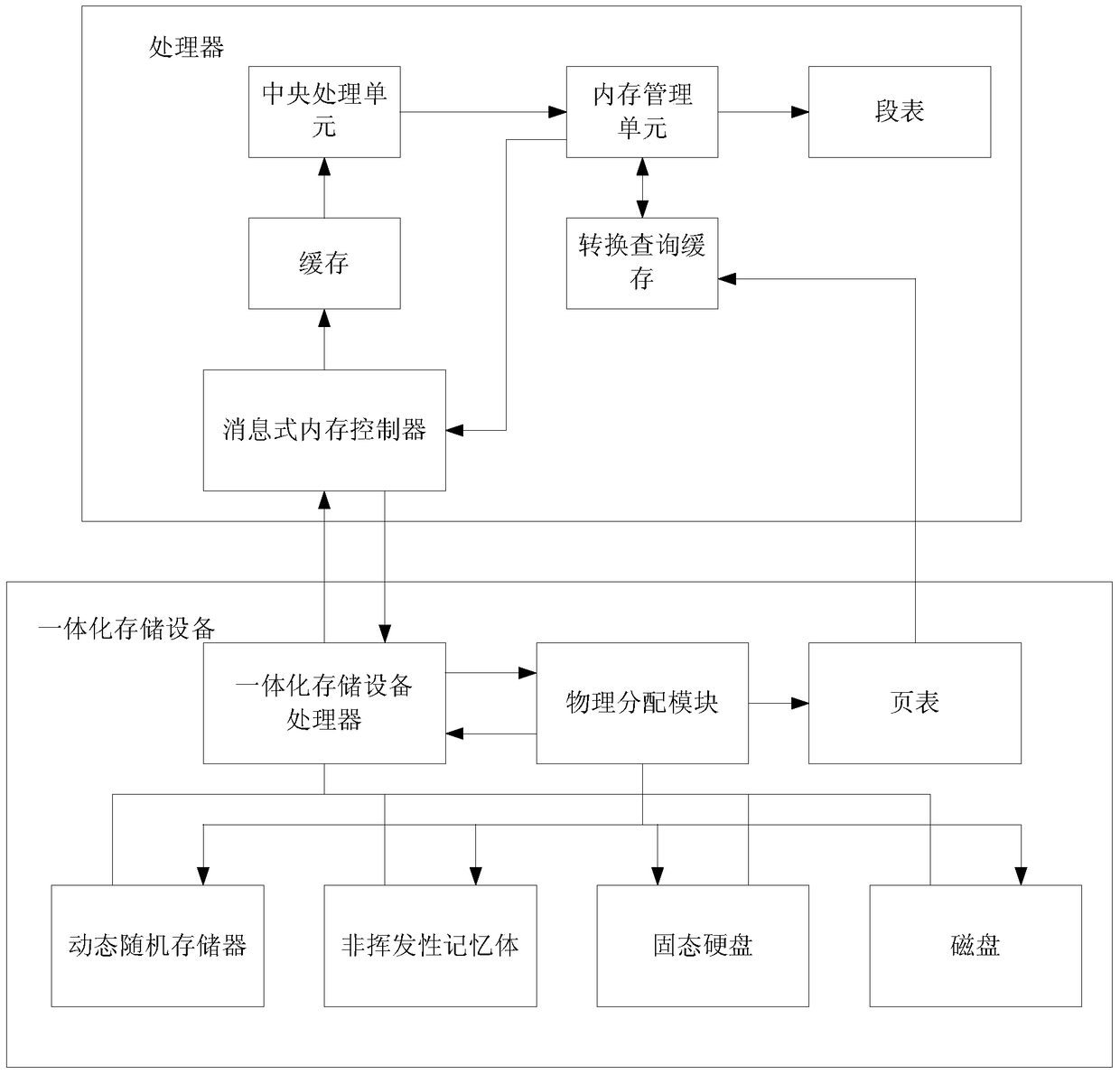 Access information processing method, device and system for storage device