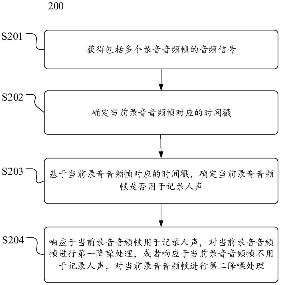 Method of processing audio signal