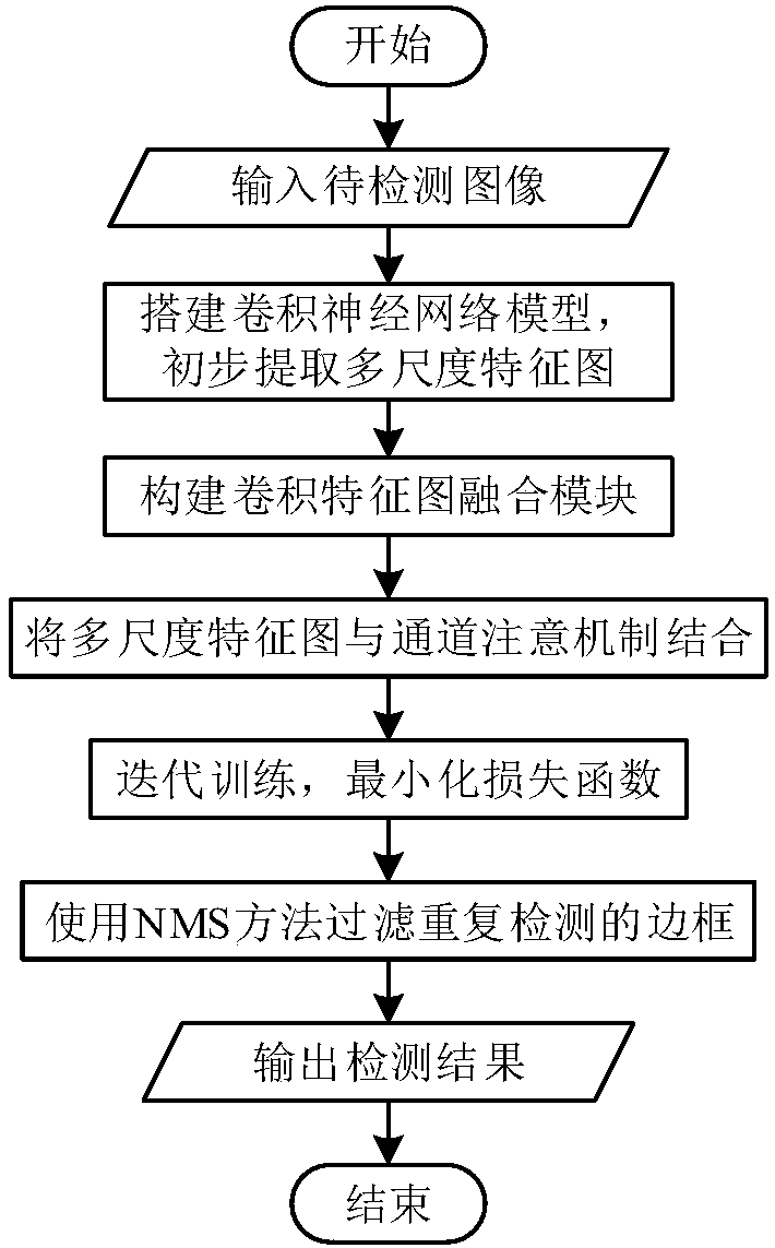 Quick detection method for objective on the basis of multi-scale characteristic pattern