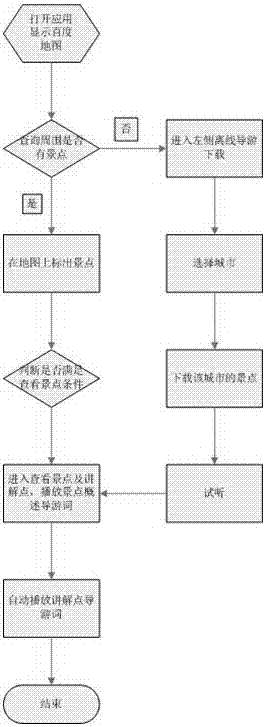 Intelligent tour guide system and method based on mobile Internet platform