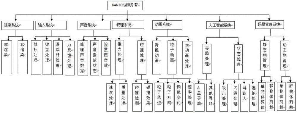 LOD technology-based scene rendering method