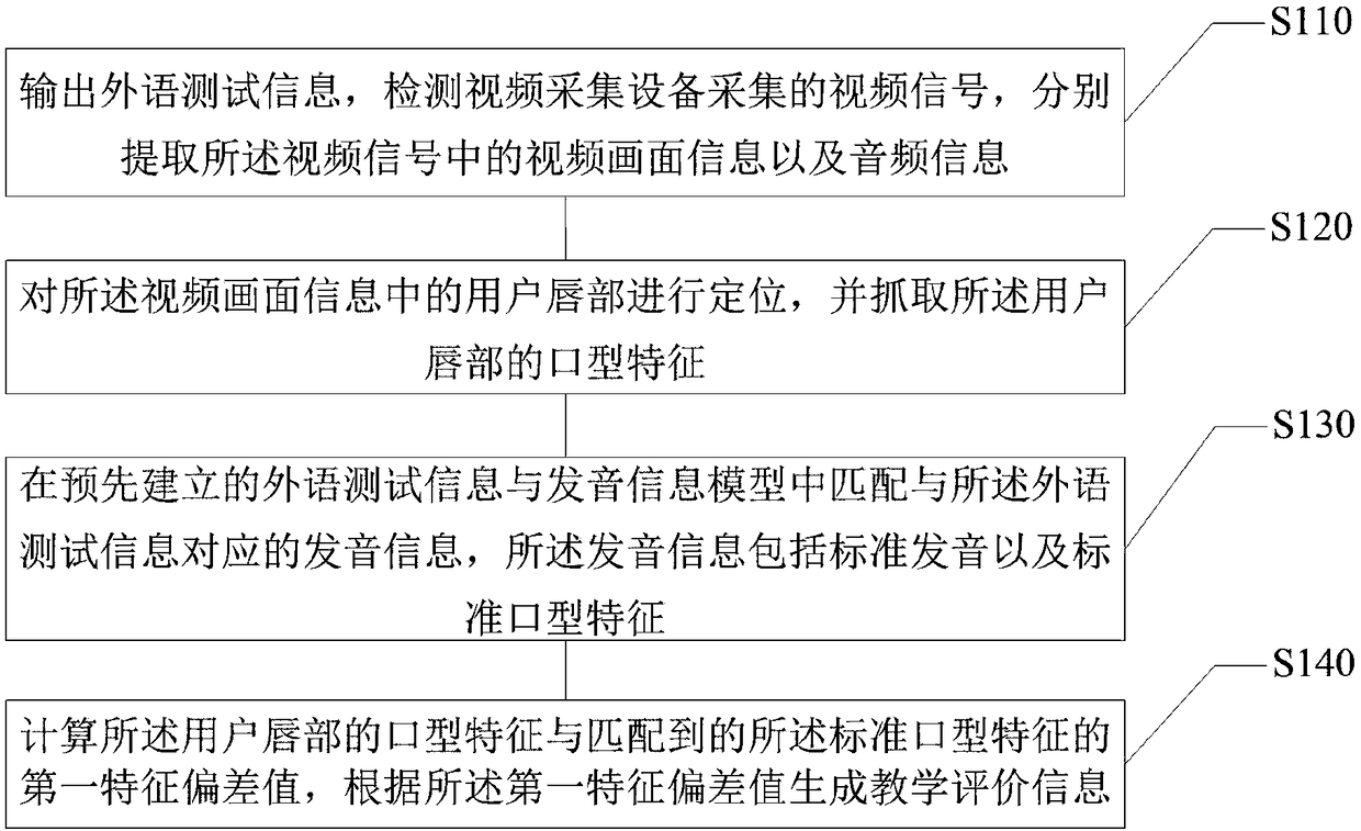 Foreign language teaching evaluation information generating method and device