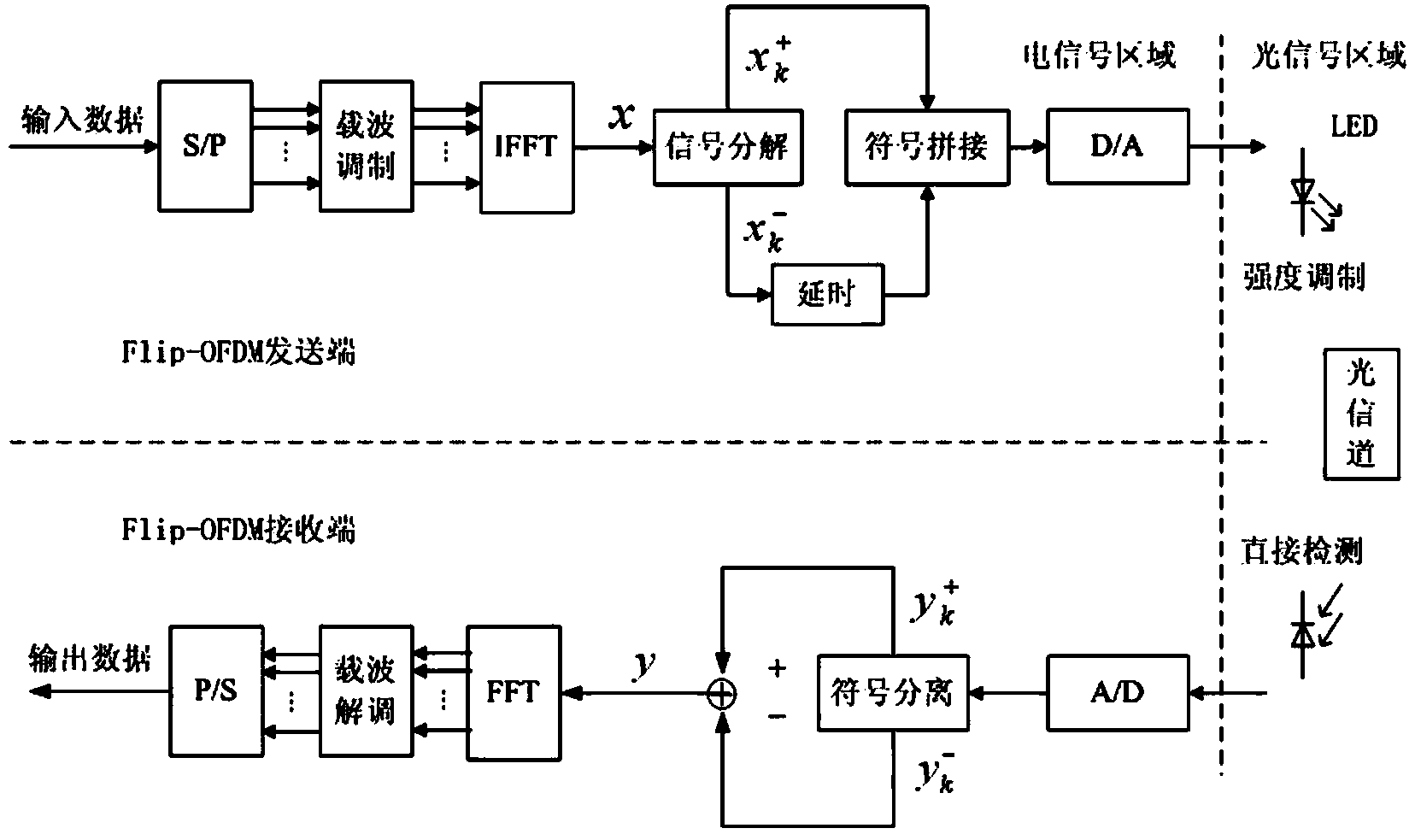 Dynamic compensation method for reducing LED (Light Emitting Diode) nonlinear distortion of visible light Flip-OFDM (Orthogonal Frequency Division Multiplexing) communication system