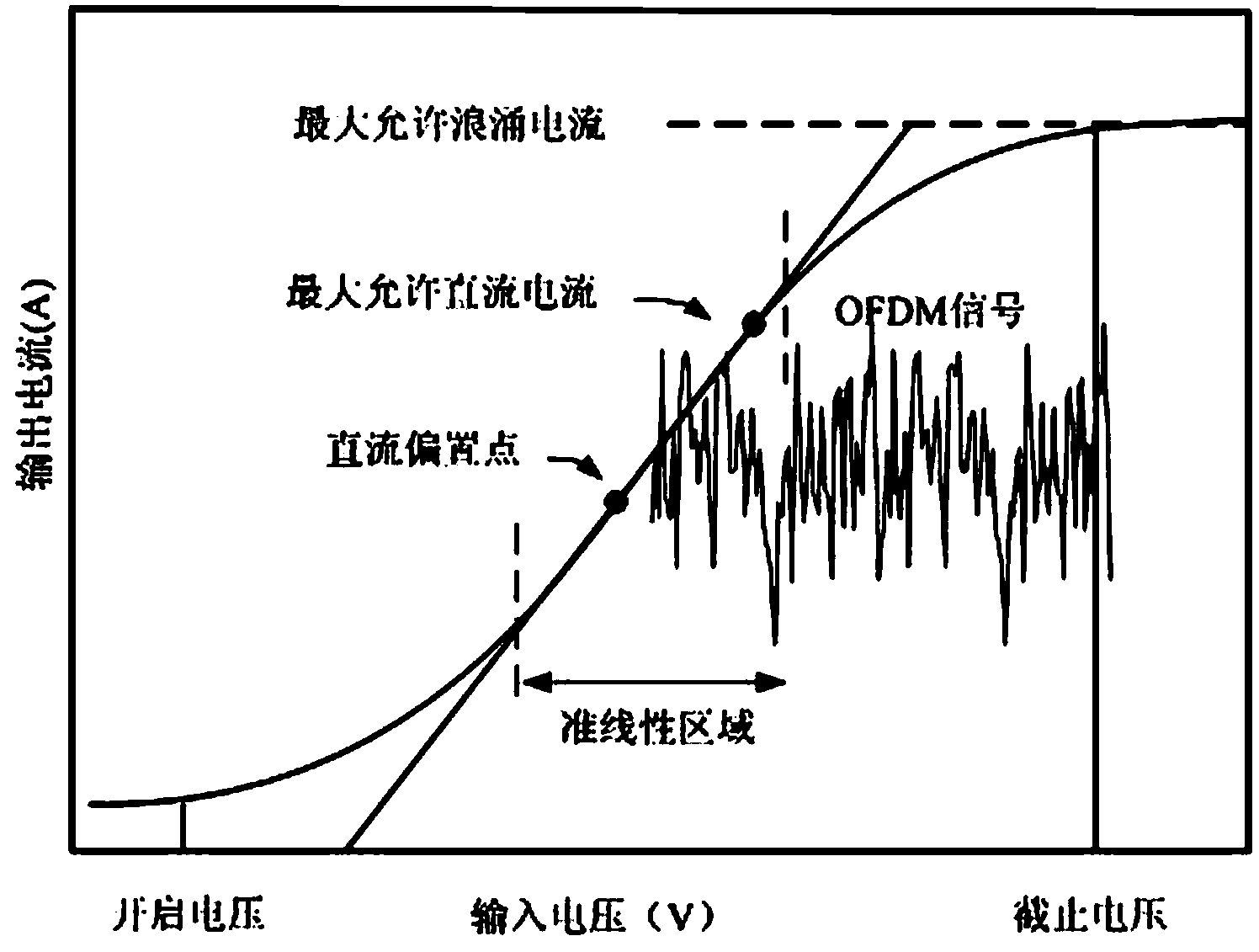 Dynamic compensation method for reducing LED (Light Emitting Diode) nonlinear distortion of visible light Flip-OFDM (Orthogonal Frequency Division Multiplexing) communication system