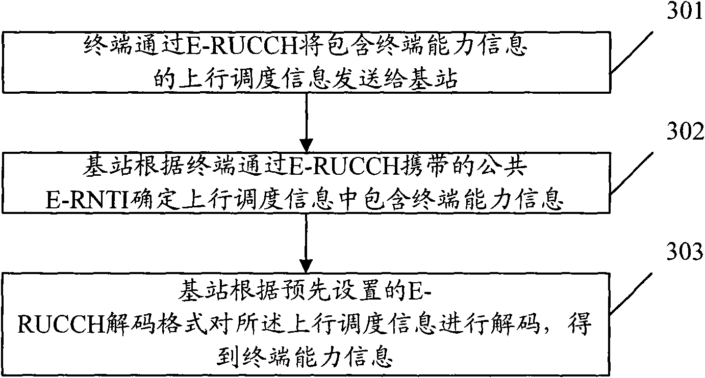 Method and system for terminal capacity information transmission