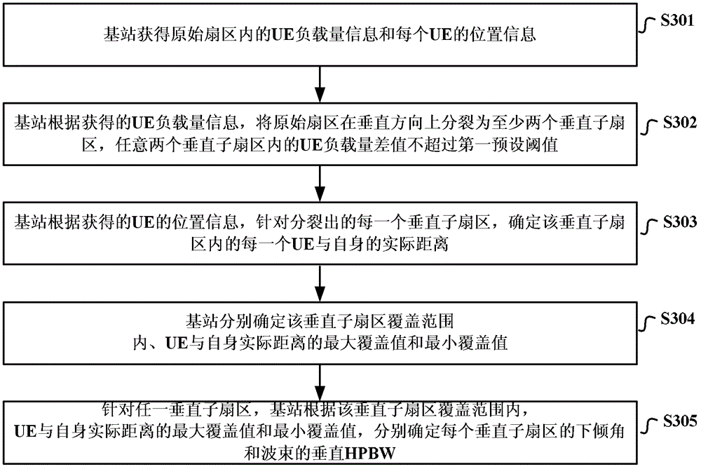 Cell splitting method, device and base station equipment