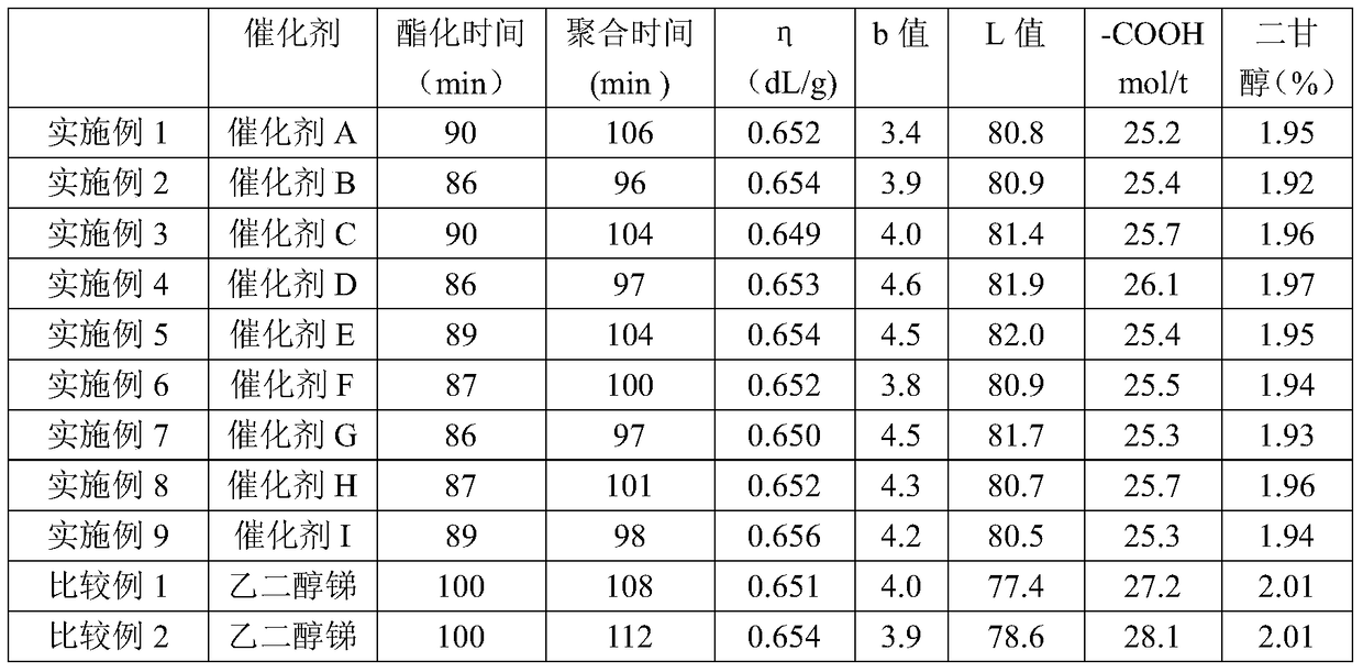 A method of adding titanium dioxide to prepare semi-dull and full-dull titanium series polyester