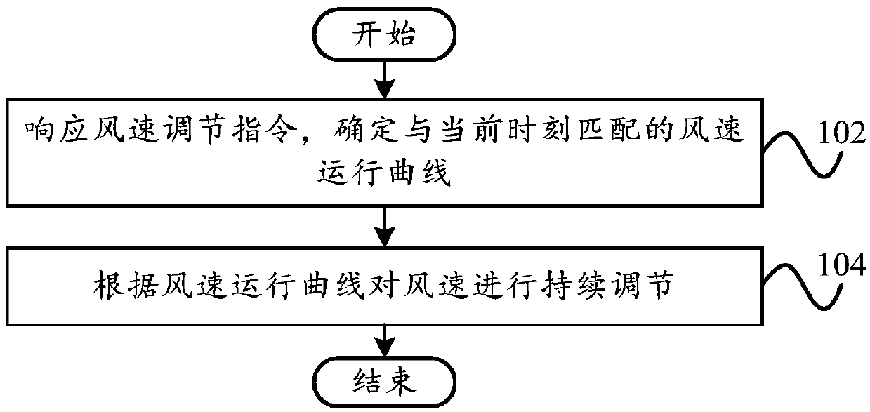 Adjusting method and device, remote control terminal, air conditioning equipment and storage medium