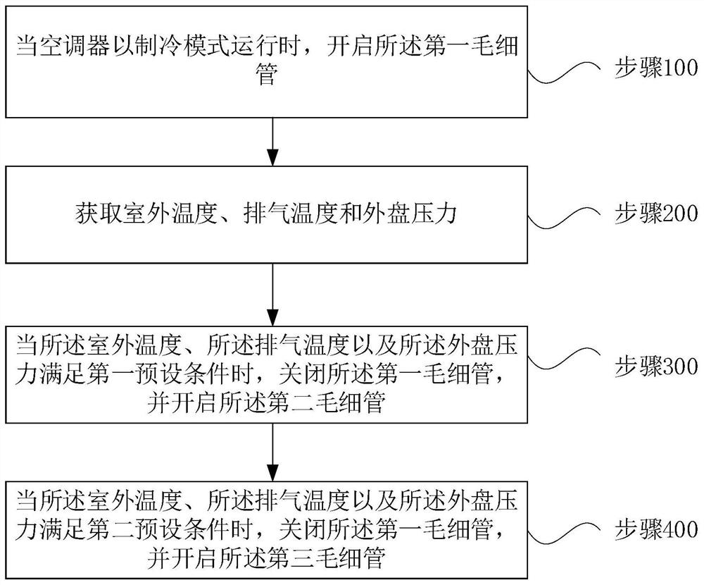 Capillary control method and device for air conditioner, air conditioner and storage medium