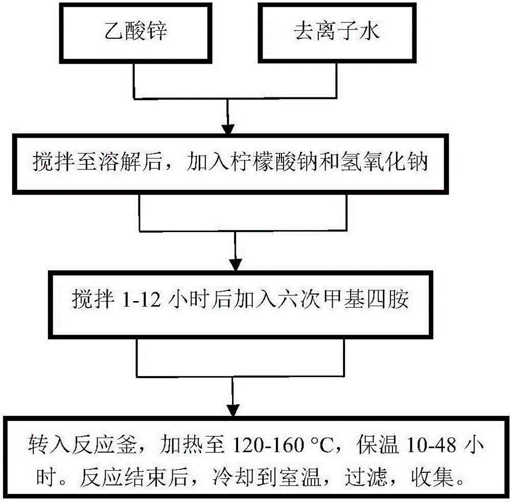 Preparation method of zinc oxide nanosheet for negative electrode of lithium-ion battery