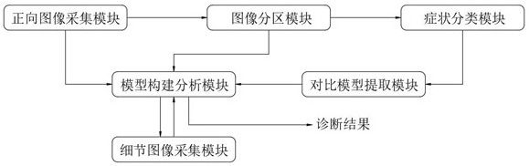 An integrated system for oral diagnosis with symptom classification and self-comparison function