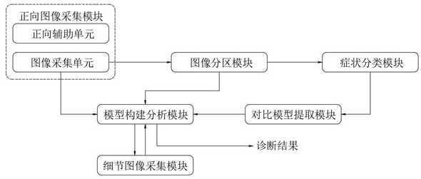 An integrated system for oral diagnosis with symptom classification and self-comparison function