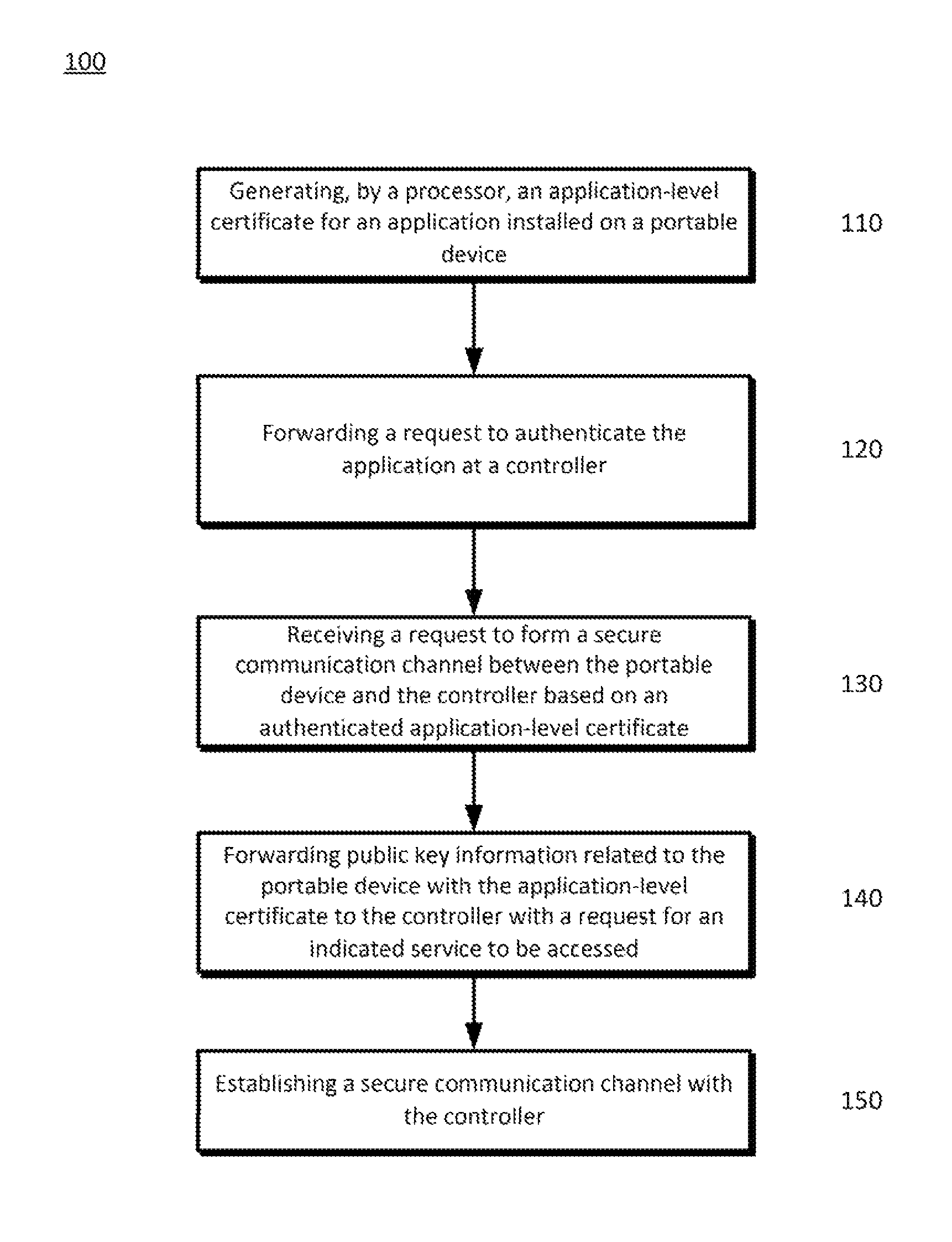 Application-level certificates for identity and authorization