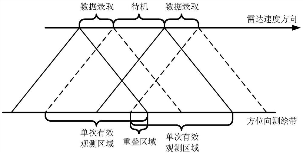 Aircraft SAR real-time imaging method