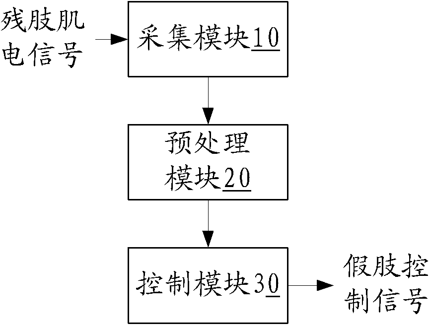 Myoelectric artificial limb control device